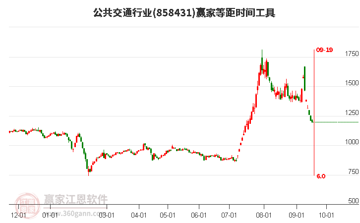 公共交通行业赢家等距时间周期线工具