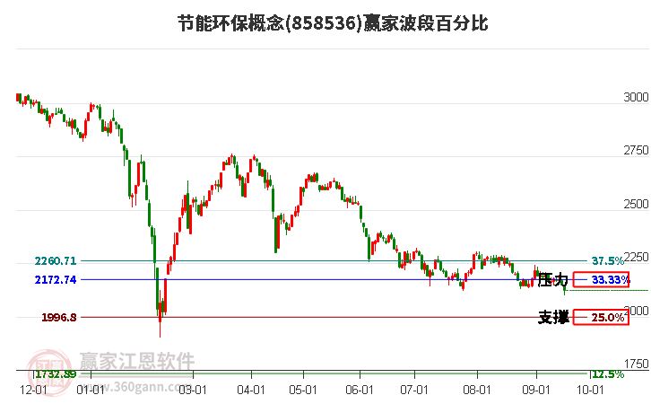 节能环保概念赢家波段百分比工具