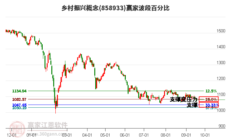 乡村振兴概念赢家波段百分比工具