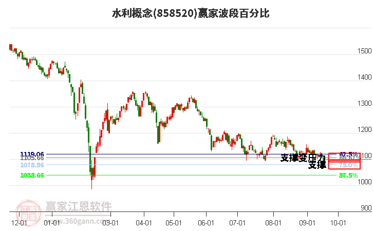 水利概念赢家波段百分比工具