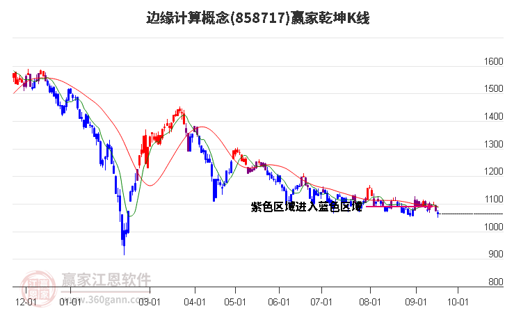 858717边缘计算赢家乾坤K线工具