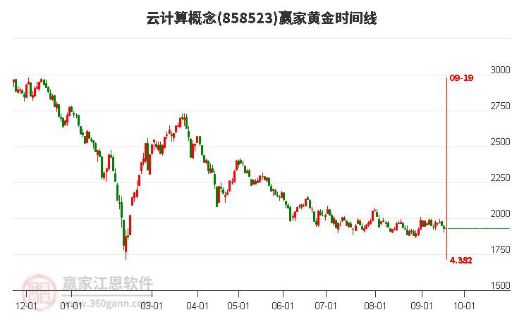 云計算概念贏家黃金時間周期線工具 云計算概念贏家黃金時間周期線工具
