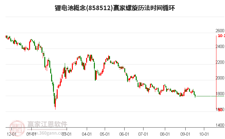 锂电池概念赢家螺旋历法时间循环工具