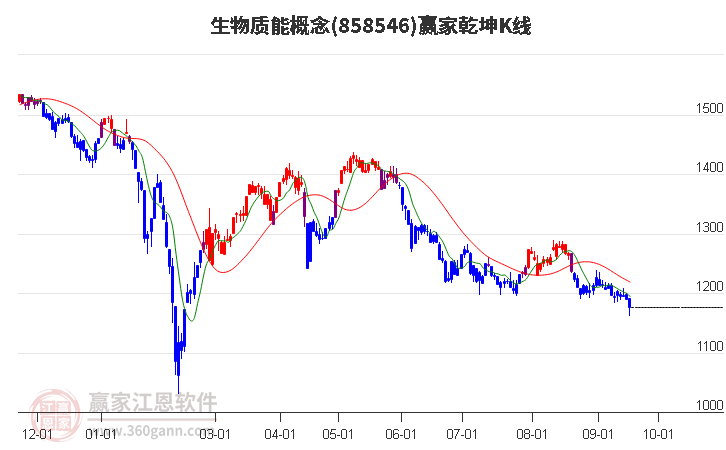 858546生物质能赢家乾坤K线工具