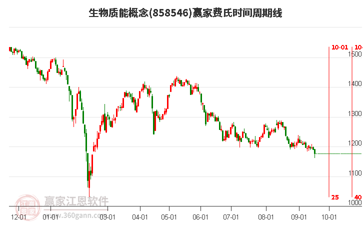 生物质能概念赢家费氏时间周期线工具