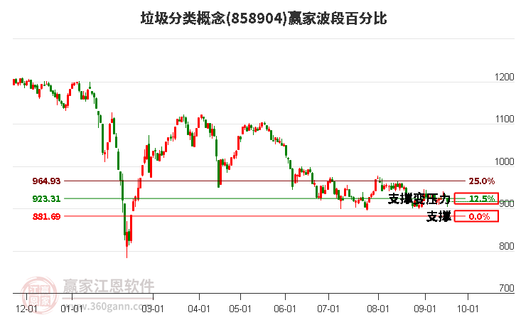 垃圾分类概念赢家波段百分比工具