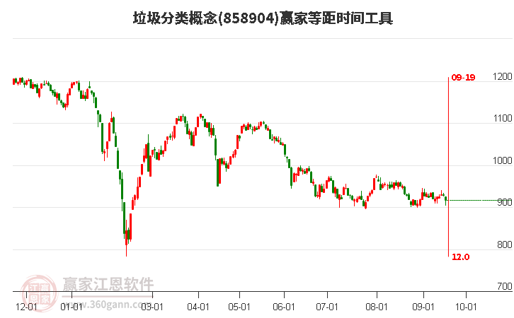 垃圾分类概念赢家等距时间周期线工具