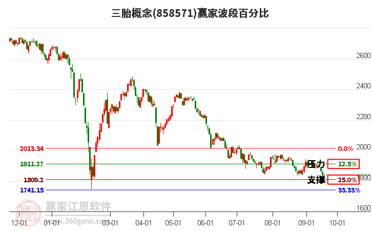 三胎概念赢家波段百分比工具