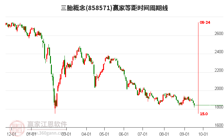 三胎概念赢家等距时间周期线工具