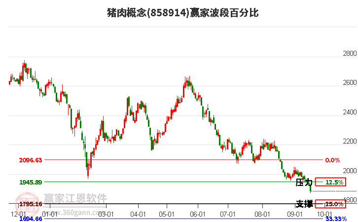 豬肉概念贏家波段百分比工具