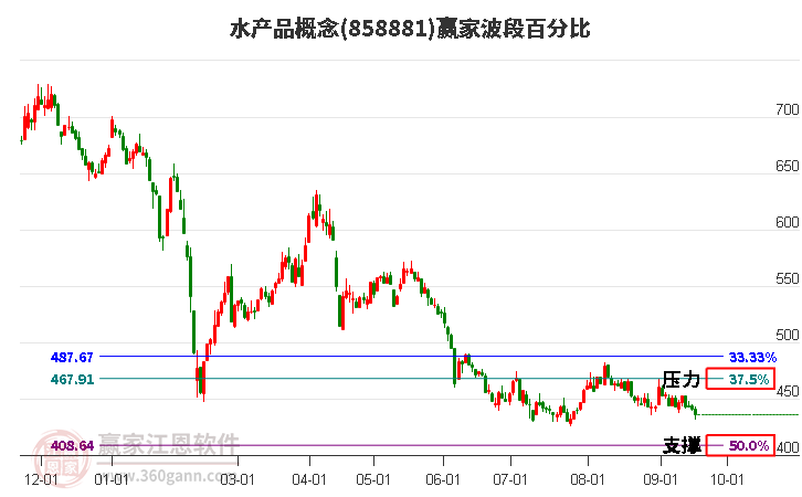 水产品概念赢家波段百分比工具