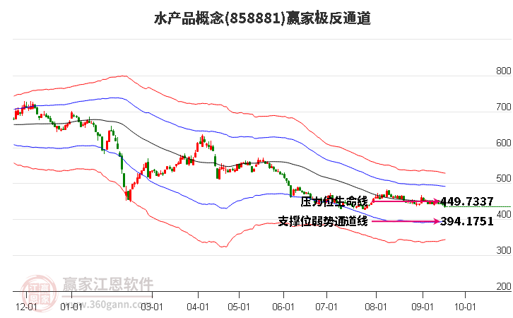 858881水产品赢家极反通道工具