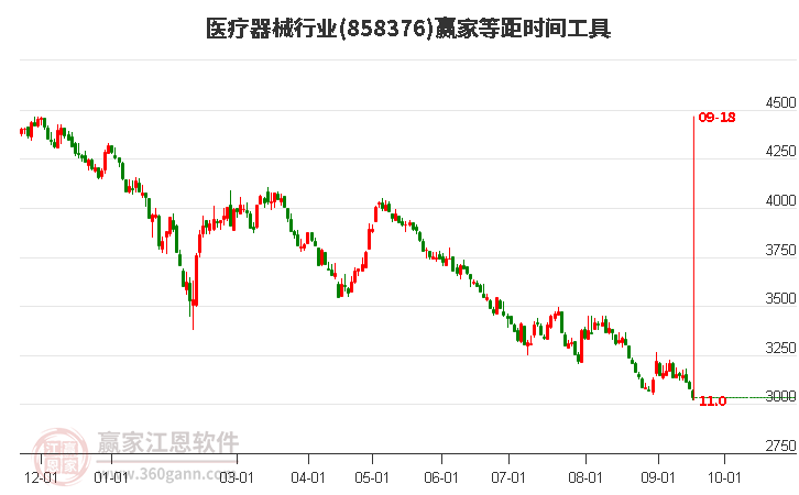 医疗器械行业赢家等距时间周期线工具