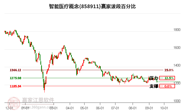 智能医疗概念赢家波段百分比工具