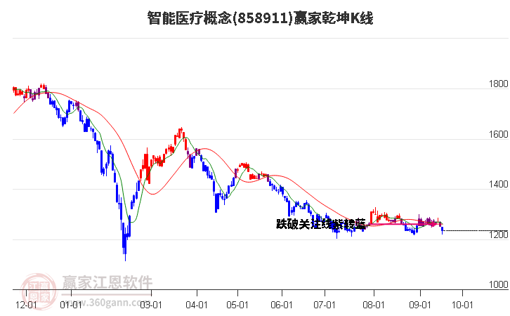 858911智能医疗赢家乾坤K线工具