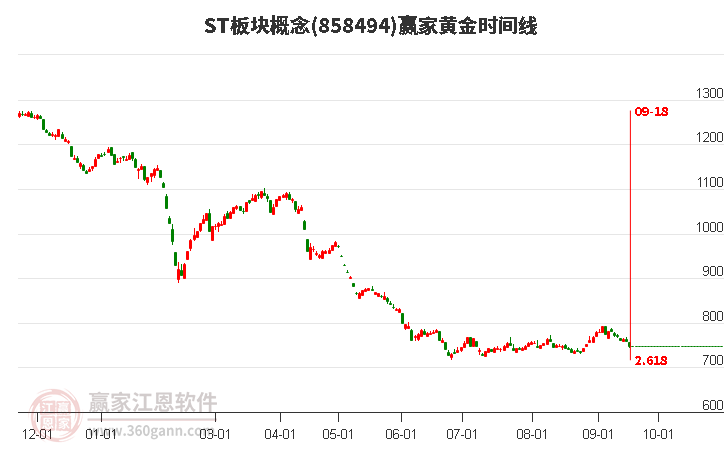 ST板块概念赢家黄金时间周期线工具