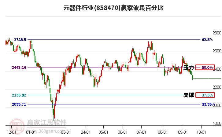 元器件行业赢家波段百分比工具