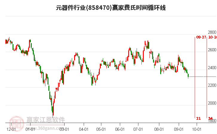 元器件行业赢家费氏时间循环线工具