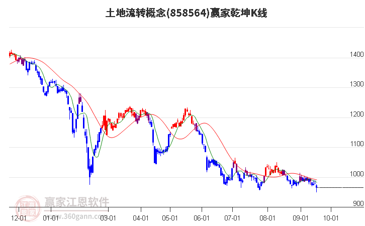 858564土地流转赢家乾坤K线工具