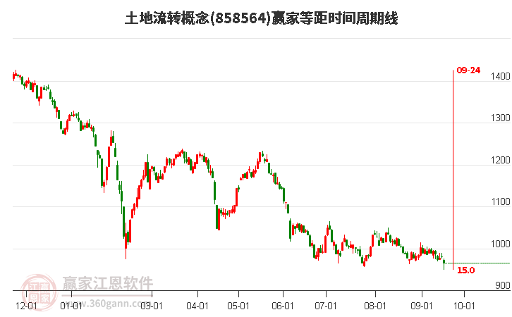 土地流转概念赢家等距时间周期线工具