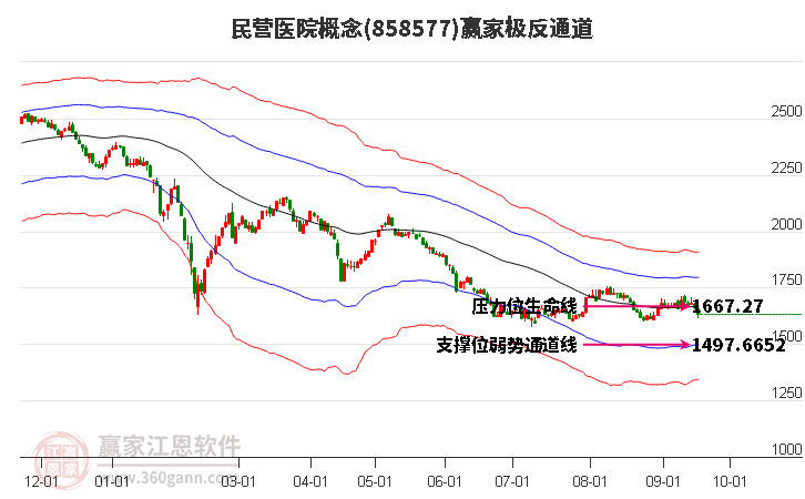 858577民营医院赢家极反通道工具