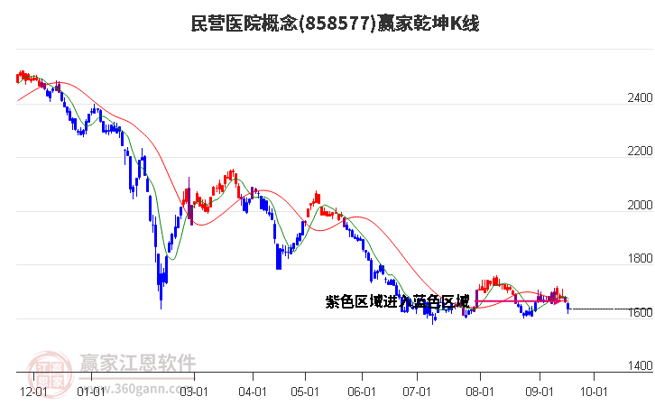 858577民营医院赢家乾坤K线工具