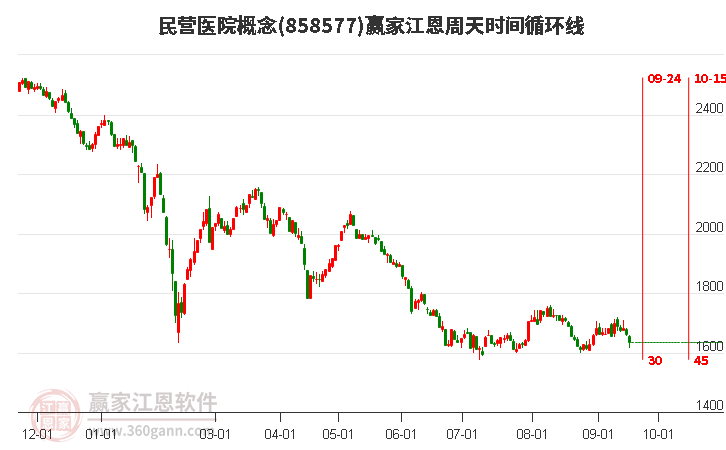 民营医院概念赢家江恩周天时间循环线工具