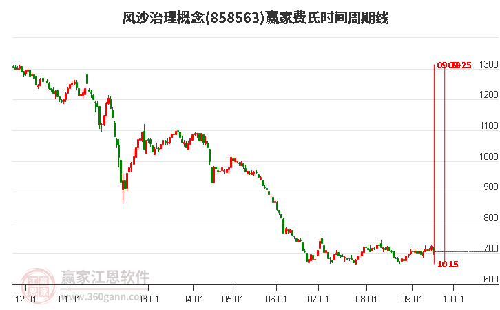 风沙治理概念赢家费氏时间周期线工具