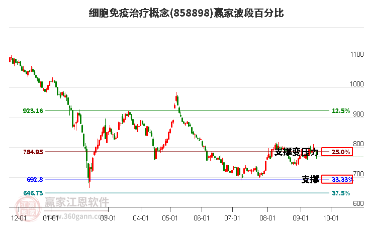 细胞免疫治疗概念赢家波段百分比工具