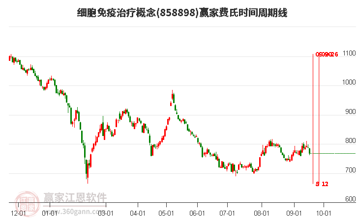 细胞免疫治疗概念赢家费氏时间周期线工具