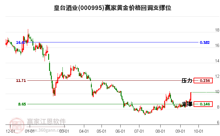 000995皇台酒业黄金价格回调支撑位工具