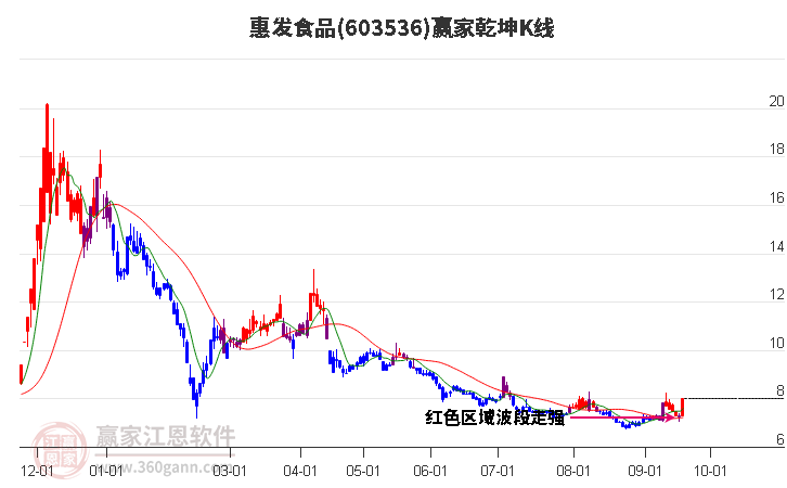 603536惠发食品赢家乾坤K线工具