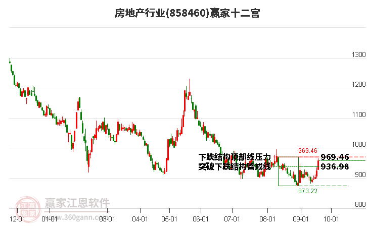 858460房地产赢家十二宫工具