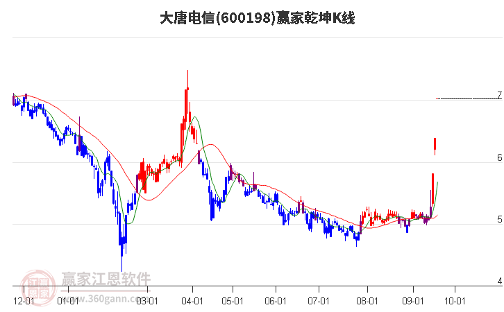 600198大唐电信赢家乾坤K线工具