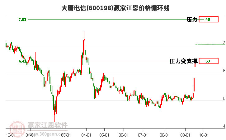 600198大唐电信江恩价格循环线工具