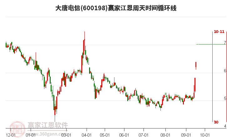 600198大唐电信江恩周天时间循环线工具