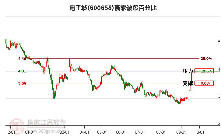 600658电子城波段百分比工具