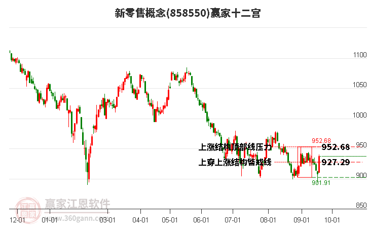 858550新零售贏家十二宮工具