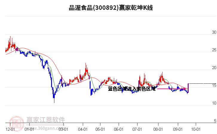 300892品渥食品赢家乾坤K线工具