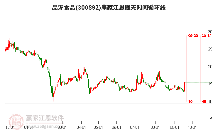 品渥食品江恩周天时间循环线工具