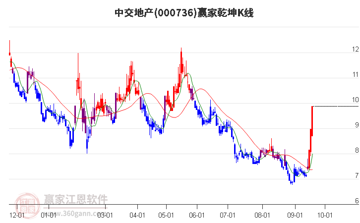 000736中交地产赢家乾坤K线工具