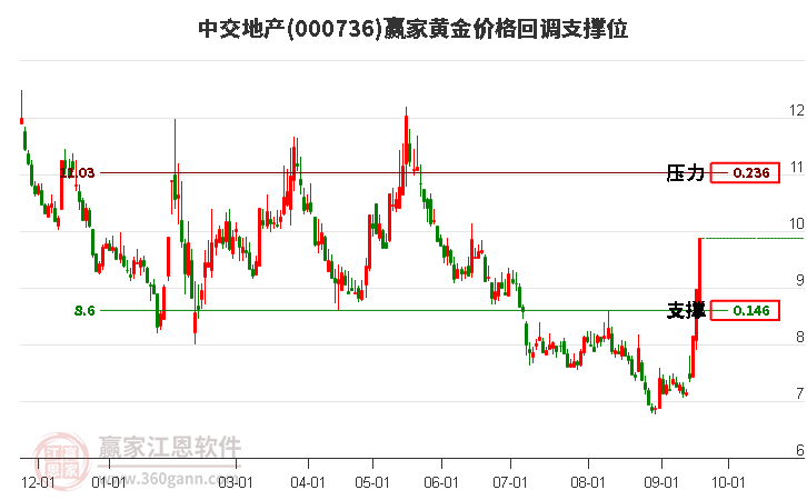 000736中交地产黄金价格回调支撑位工具