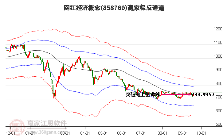 858769网红经济赢家极反通道工具