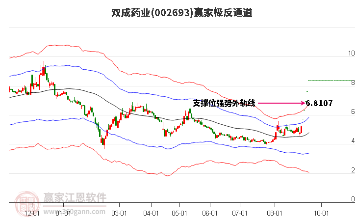 002693双成药业赢家极反通道工具