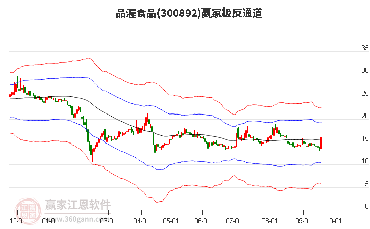 300892品渥食品赢家极反通道工具