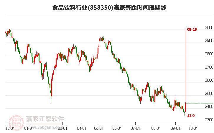 食品饮料行业等距时间周期线工具