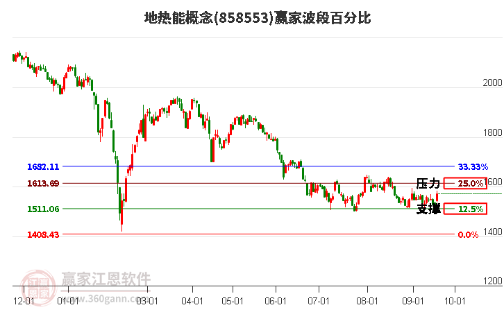 地热能概念赢家波段百分比工具