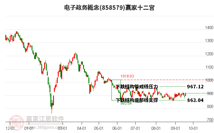 858579电子政务赢家十二宫工具