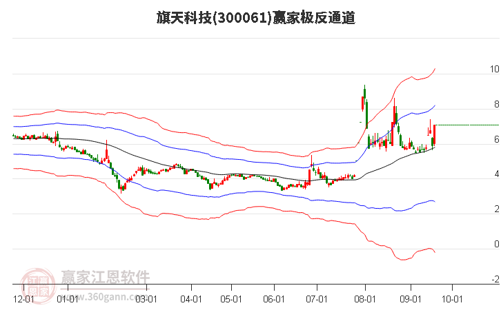 300061旗天科技赢家极反通道工具