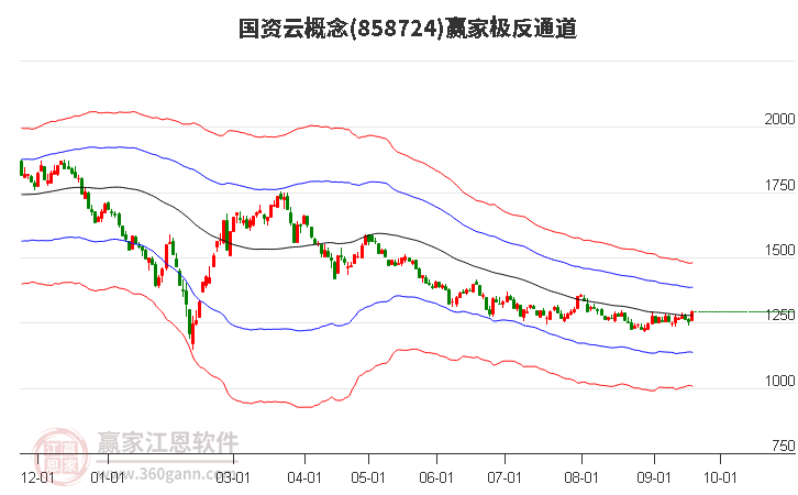 858724国资云赢家极反通道工具